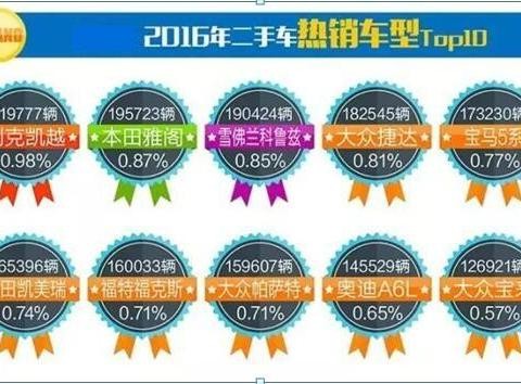 全国二手车市场交易量破千万！