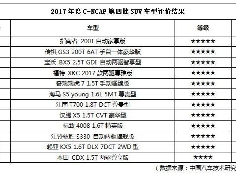 品质铸造安全 海马S5全车型步入五星安全