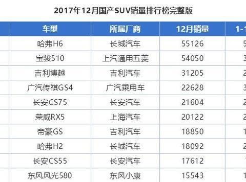 最受欢迎的国产SUV，哈弗H6的地位不保了