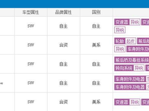 传祺GS4成投诉王，2017年投诉最高的5款SUV出炉，再买时要谨慎
