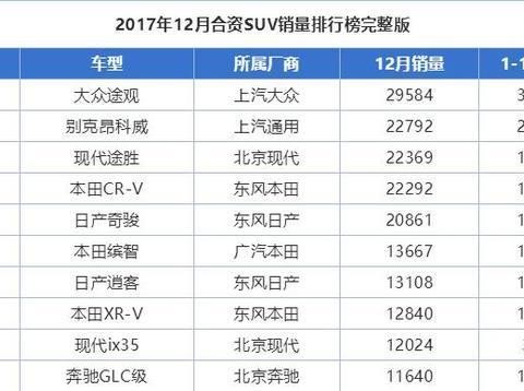 2017年最受欢迎的SUV，大众依然榜首，本田CRV只拿到第四