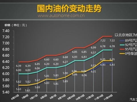 发改委：12月1日国内成品油价格不调整