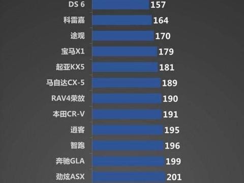 最新国内SUV质量榜发布，这款国产车位列第一