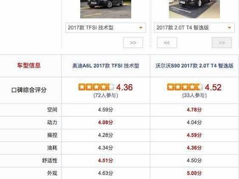 口碑大PK: 都卖32万, 乞丐版奥迪A6与沃尔沃S90 看车主怎么评价