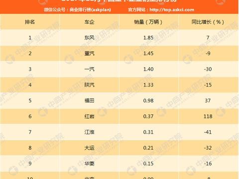 2017年11月重卡企业销量排名：东风重卡第一 红岩增长118%