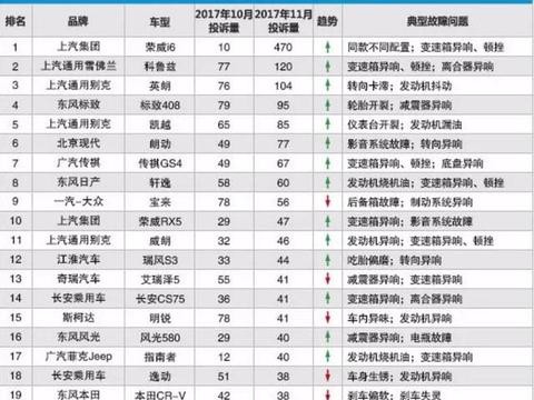 年末汽车投诉榜揭晓，“恭贺”上汽“荣”登榜首