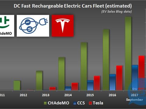 「据透」按照快速充电不同接口分类，海外电动汽车销量