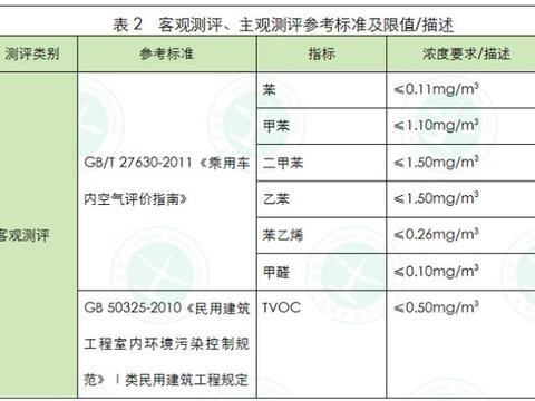 车内空气调查 质量口碑上游的雷克萨斯 问题却很严重