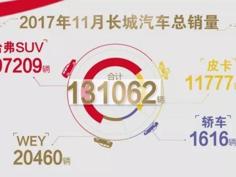 长城汽车11月销量曝光：哈弗H6竟然逆天5万4，WEY破2万！