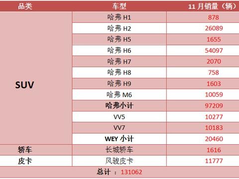 长城汽车11月销量突破13万 WEY品牌VV7/VV5双双破万