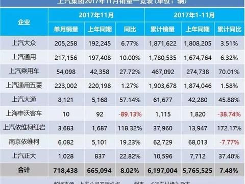 11月汽车销量快报：吉利逆天，长城疲软，上汽广汽长安乏力