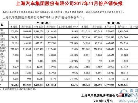 上汽集团11月产销数据分析 销量超70万 自主再破纪录