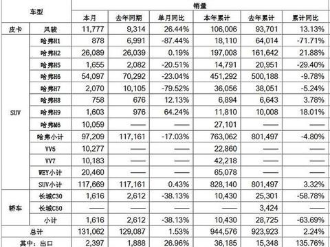 WEY两款车销量双双破万，