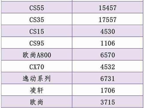 11月自主车企销量大比拼，长安封王，吉利紧随，长城屈居季军