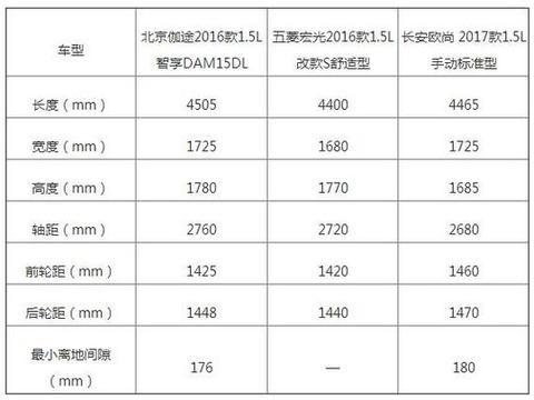 MPV排出前三强 除了五菱宏光 你猜还有谁？