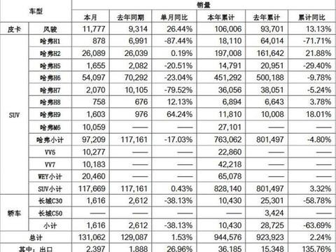VV7和VV5齐破万，H6破5万，长城这是要上天的节奏