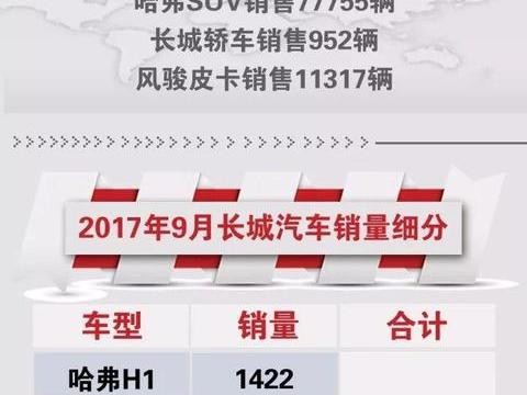长城汽车9月份销量排行出来了，WEY系列销量惊人