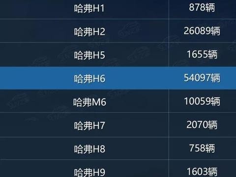 H6无悬念夺冠 M6月销破万 11月哈弗销量近10万
