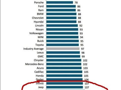 质量最差的十大汽车品牌：沃尔沃第三，奥迪、马自达上榜