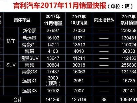吉利11月份销量稳居自主“一哥”挑起自主“大梁”