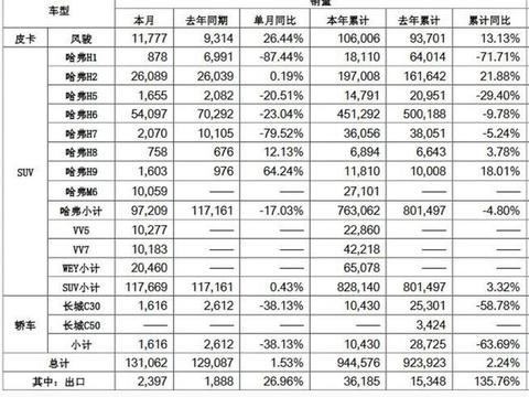 先定一个小目标，卖它个一百万台！长城今年为何红得发紫？