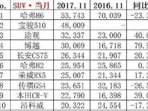 11月SUV销量排名出炉，第一名月销量破五万，你的爱车上榜没？