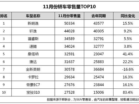 11月份卖的最好的10款轿车，你更喜欢哪款？
