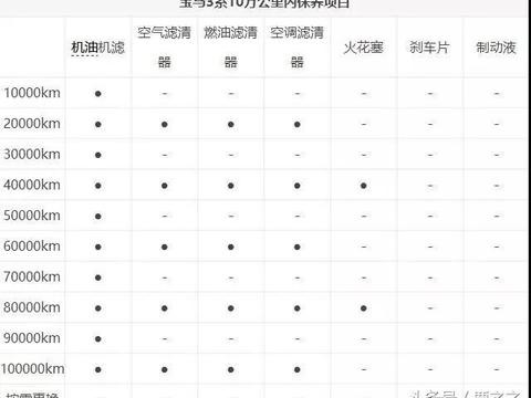 关于宝马3系保养维修注意事项 !