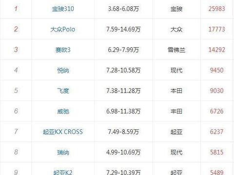 大众神车猛降2.66万，白菜价4.9万，飞度懵了