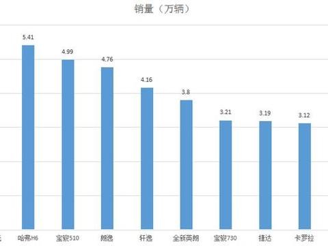 自主三大神车领跑11月销量榜，你知道都是谁吗？