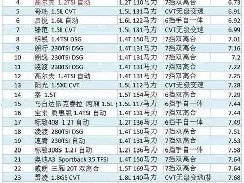 最省油的轿车排行榜，有你的爱车吗？