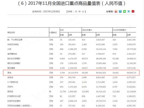 油价贵不是没有缘由 中国向美国进口原油规模创历史新高