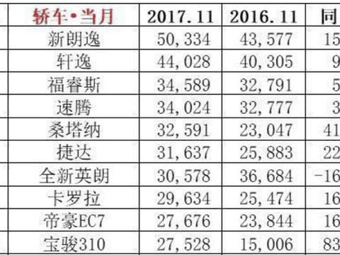 朗逸10月份跌出前10名, 11月份夺回冠军, 月销量突破5万多!