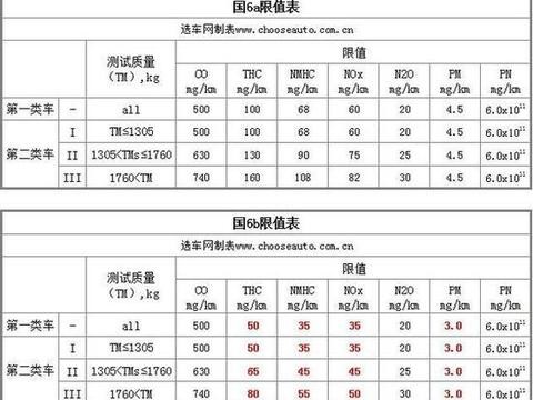 “国六”标准来了，这回买了车的、没买车的、卖车的都郁闷了