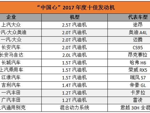 难怪这些自主SUV卖得好！原来都搭载了十佳发动机