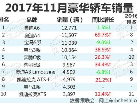 最热销10款豪华品牌轿车！11月最高优惠达8折