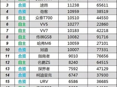 年销量将突破1000万！盘点那些夺了别人份额的新SUV