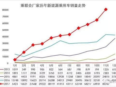 11月新能源乘用车销量8.1万辆创新高，北汽/比亚迪/众泰分列前三