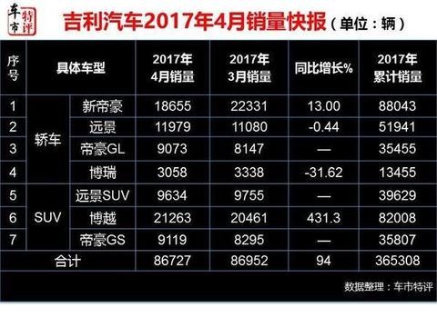 2017年3月SUV销量排行榜 吉利博越连续5个月破2万