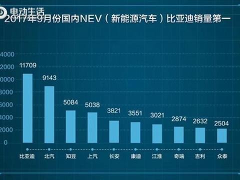 用户首选 比亚迪领跑9月京津新能源市场