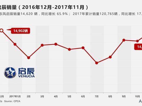 新车助力 东风启辰刷新11月销量纪录
