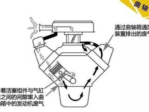 不拆发动机，如何知道车子是不是有较严重的积碳？