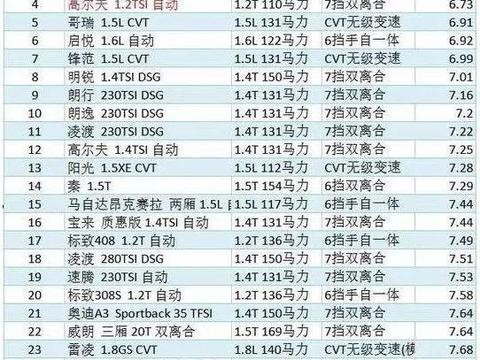 最省油轿车排名，你的爱车是否在榜单中