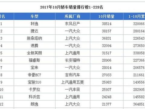 11月轿车销量排行榜，朗逸从跌出前十到逆袭销冠，发生了什么？