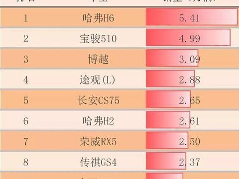 11月汽车销量排行榜:宝骏三车强势入榜，新能源汽车销量增87%