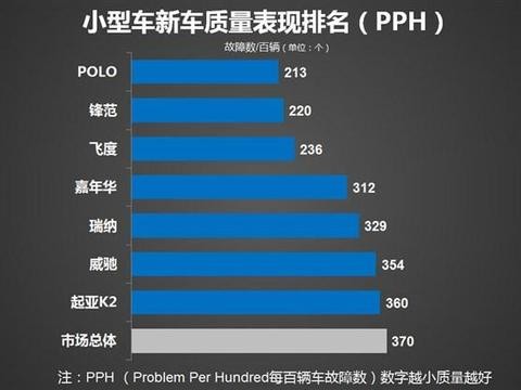 小型车质量排名：Polo登顶，起亚K2、威驰上榜，赛欧落榜