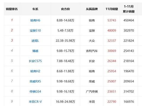 11月SUV销量排行大变化！吉利累计销量超大众，哈弗H2进榜单