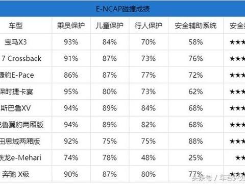 2017年最新E-NCAP汽车碰撞成绩公布