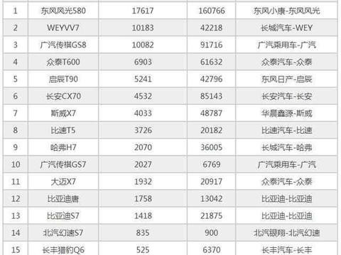 11月国产中型SUV销量排行榜出炉，长城VV7竟不是第一！