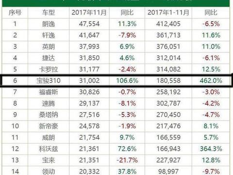 国产神车再次让合资难堪！11月销量3W+，三四万就让老百姓奔小康